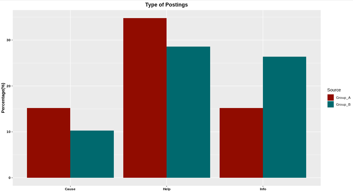 Bar chart